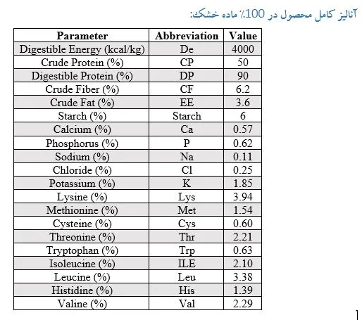 آنالیز کامل کنسانتره پروتئین فراوری شده در 100% ماده خشک